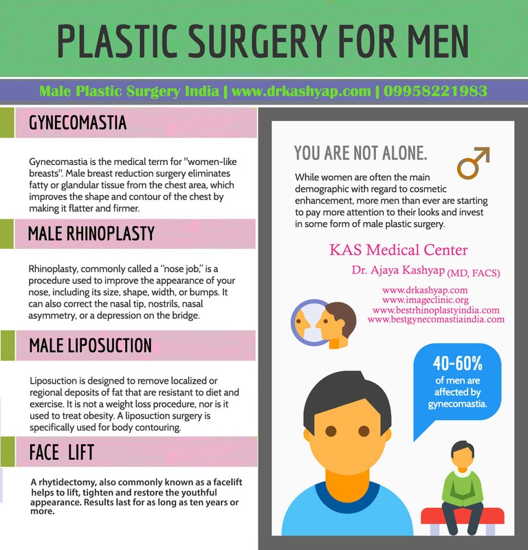 Top 5 Most Popular Plastic Surgery for Men - Dr Ajaya Kashyap, Senior ...